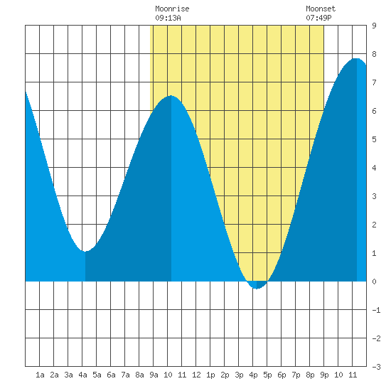 Goodnews Bay entrance tide chart for Monday, March 20, 2023