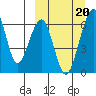 Goodnews Bay entrance tide chart for Monday, March 20, 2023