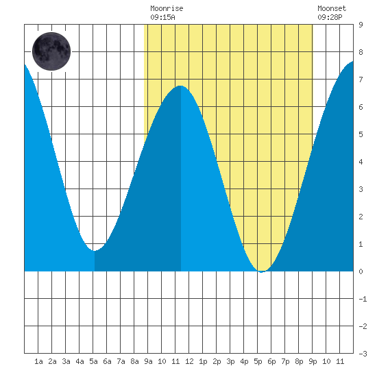 Goodnews Bay entrance tide chart for Tuesday, March 21, 2023