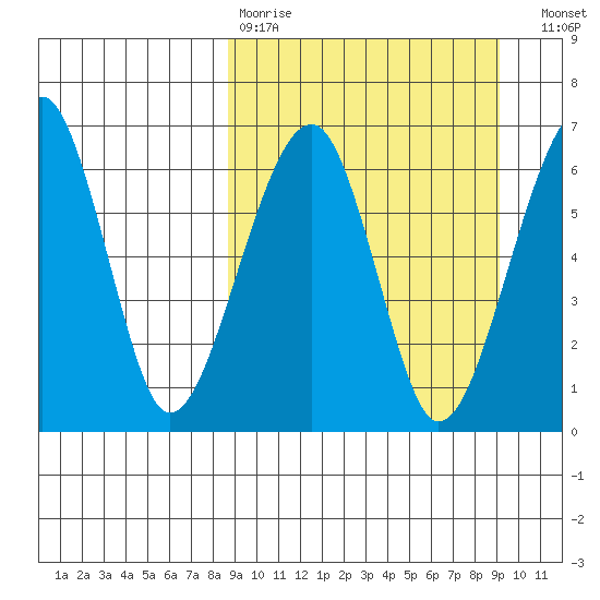 Goodnews Bay entrance tide chart for Wednesday, March 22, 2023