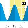 Goodnews Bay entrance tide chart for Wednesday, March 22, 2023