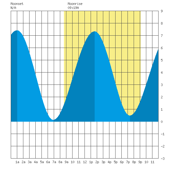 Goodnews Bay entrance tide chart for Thursday, March 23, 2023