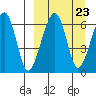 Goodnews Bay entrance tide chart for Thursday, March 23, 2023
