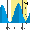 Goodnews Bay entrance tide chart for Friday, March 24, 2023