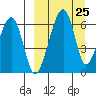 Goodnews Bay entrance tide chart for Saturday, March 25, 2023