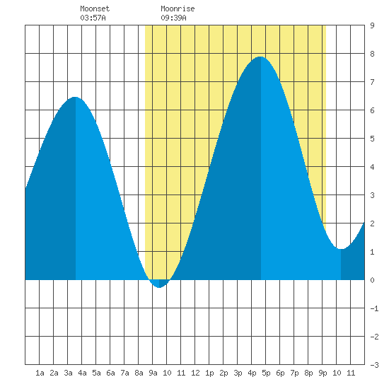 Goodnews Bay entrance tide chart for Sunday, March 26, 2023