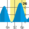 Goodnews Bay entrance tide chart for Sunday, March 26, 2023