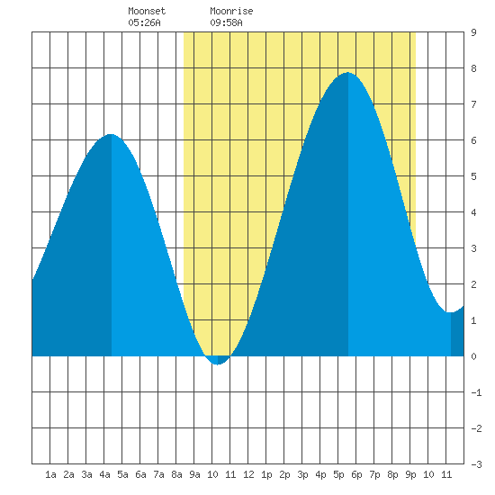 Goodnews Bay entrance tide chart for Monday, March 27, 2023