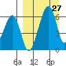Goodnews Bay entrance tide chart for Monday, March 27, 2023