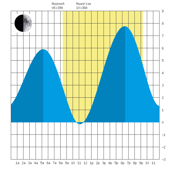 Goodnews Bay entrance tide chart for Tuesday, March 28, 2023