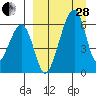 Goodnews Bay entrance tide chart for Tuesday, March 28, 2023