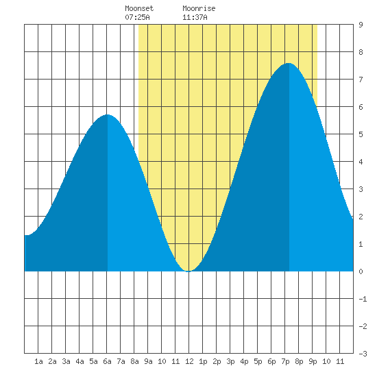 Goodnews Bay entrance tide chart for Wednesday, March 29, 2023
