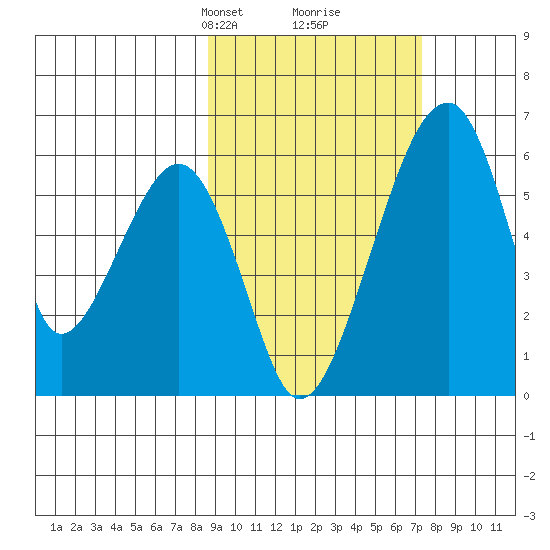 Goodnews Bay entrance tide chart for Thursday, March 2, 2023