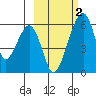 Goodnews Bay entrance tide chart for Thursday, March 2, 2023