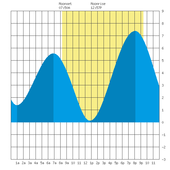 Goodnews Bay entrance tide chart for Thursday, March 30, 2023