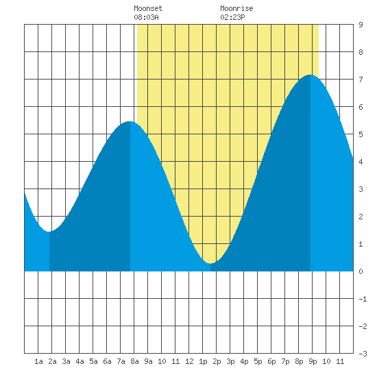 Goodnews Bay entrance tide chart for Friday, March 31, 2023