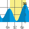 Goodnews Bay entrance tide chart for Friday, March 31, 2023