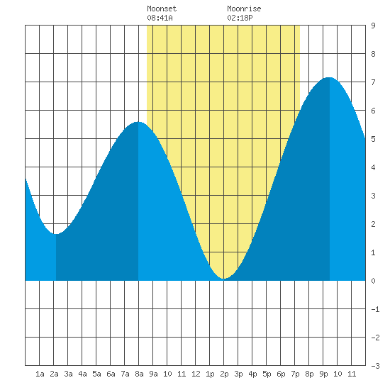 Goodnews Bay entrance tide chart for Friday, March 3, 2023