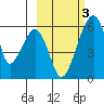 Goodnews Bay entrance tide chart for Friday, March 3, 2023