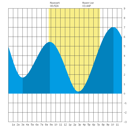 Goodnews Bay entrance tide chart for Saturday, March 4, 2023
