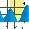 Goodnews Bay entrance tide chart for Saturday, March 4, 2023