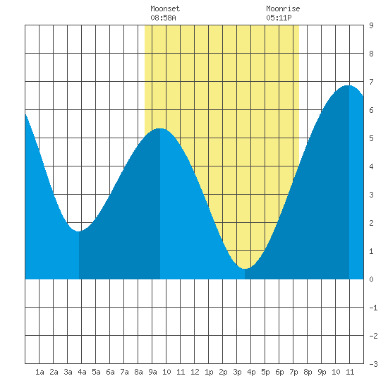 Goodnews Bay entrance tide chart for Sunday, March 5, 2023