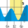 Goodnews Bay entrance tide chart for Sunday, March 5, 2023