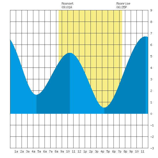 Goodnews Bay entrance tide chart for Monday, March 6, 2023