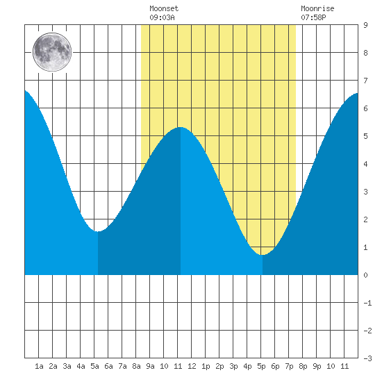 Goodnews Bay entrance tide chart for Tuesday, March 7, 2023