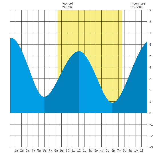 Goodnews Bay entrance tide chart for Wednesday, March 8, 2023