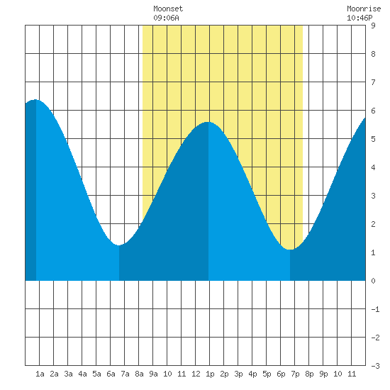 Goodnews Bay entrance tide chart for Thursday, March 9, 2023