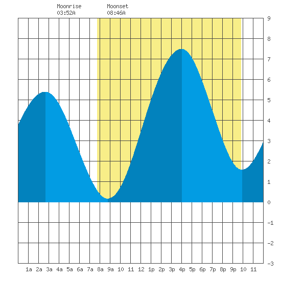 Goodnews Bay entrance tide chart for Monday, April 10, 2023