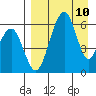 Goodnews Bay entrance tide chart for Monday, April 10, 2023
