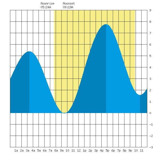Goodnews Bay entrance tide chart for Tuesday, April 11, 2023