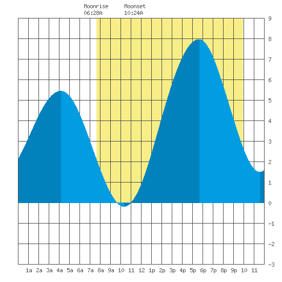 Goodnews Bay entrance tide chart for Wednesday, April 12, 2023