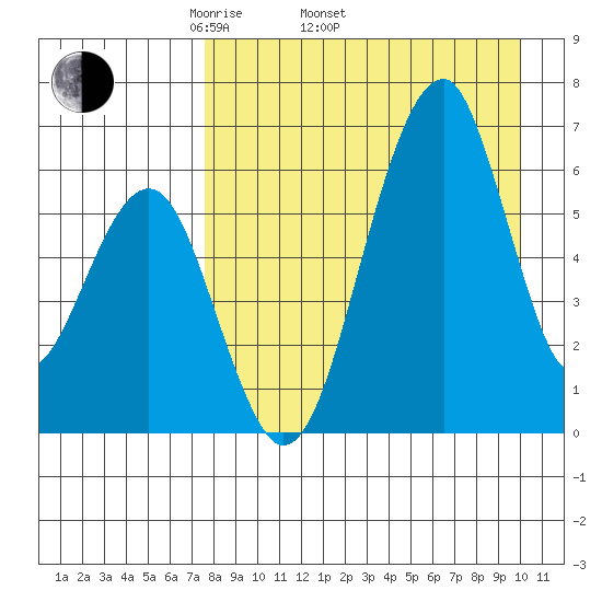 Goodnews Bay entrance tide chart for Thursday, April 13, 2023