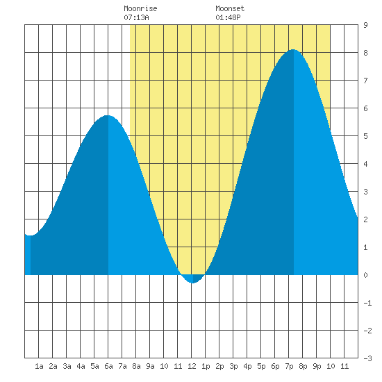 Goodnews Bay entrance tide chart for Friday, April 14, 2023