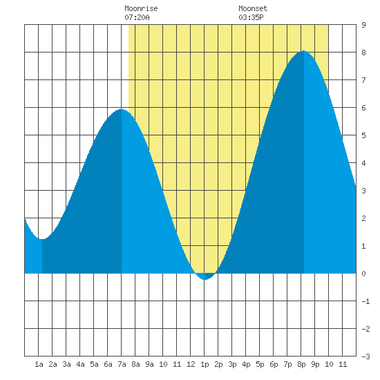 Goodnews Bay entrance tide chart for Saturday, April 15, 2023