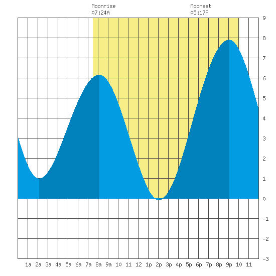 Goodnews Bay entrance tide chart for Sunday, April 16, 2023