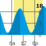 Goodnews Bay entrance tide chart for Tuesday, April 18, 2023