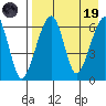 Goodnews Bay entrance tide chart for Wednesday, April 19, 2023