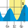 Goodnews Bay entrance tide chart for Saturday, April 1, 2023