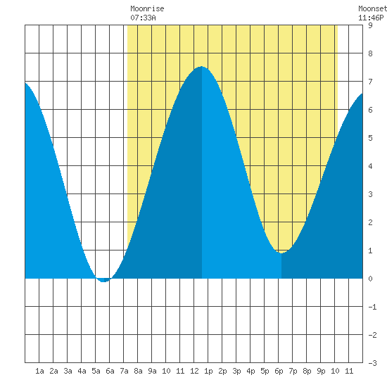 Goodnews Bay entrance tide chart for Thursday, April 20, 2023