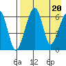 Goodnews Bay entrance tide chart for Thursday, April 20, 2023