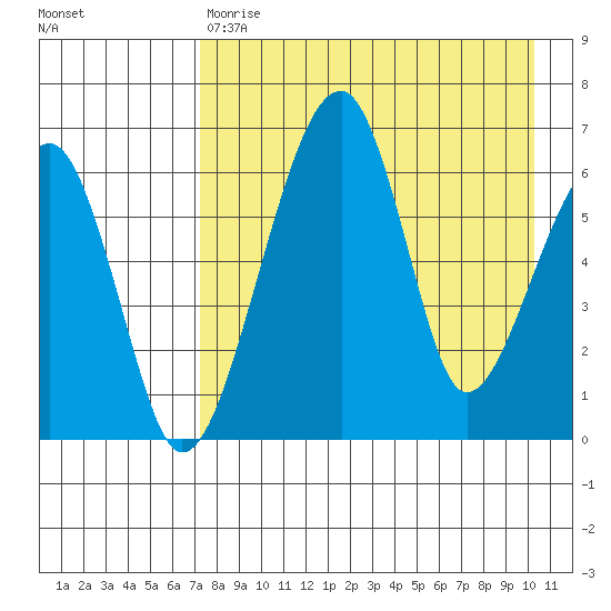 Goodnews Bay entrance tide chart for Friday, April 21, 2023