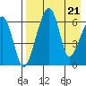 Goodnews Bay entrance tide chart for Friday, April 21, 2023