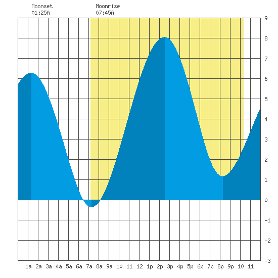 Goodnews Bay entrance tide chart for Saturday, April 22, 2023