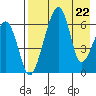 Goodnews Bay entrance tide chart for Saturday, April 22, 2023