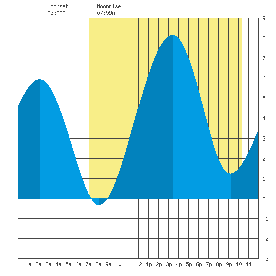 Goodnews Bay entrance tide chart for Sunday, April 23, 2023