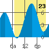 Goodnews Bay entrance tide chart for Sunday, April 23, 2023